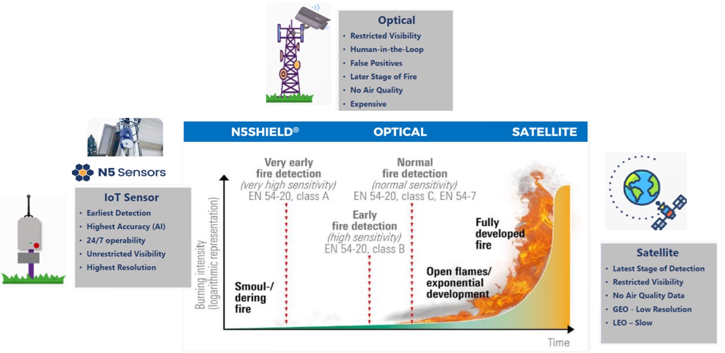 Wildfire Early Detection Architecture